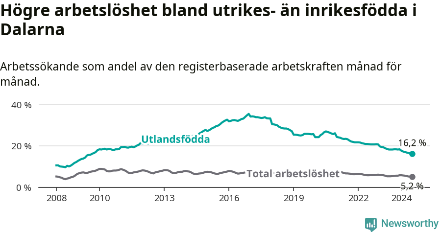 Graf: Skillnad i arbetslöshet mellan utrikesfödda och hela befolkningen i Dalarnas län