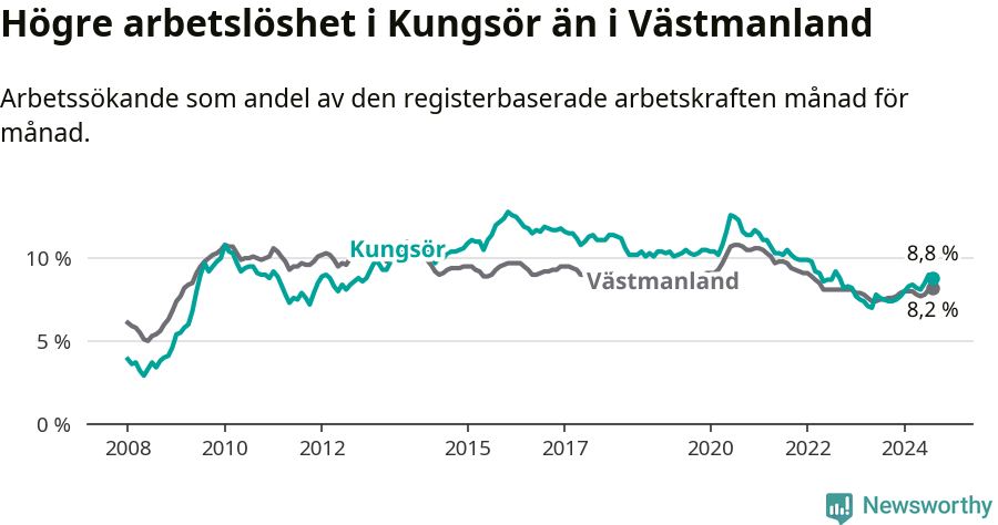 Graf: Arbetslöshet i Kungsörs kommun och Västmanlands län