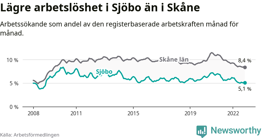 Graf: Arbetslöshet i Sjöbo kommun och Skåne län