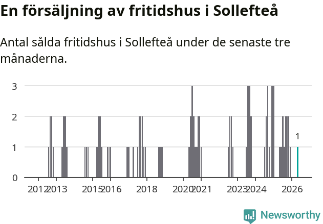 Graf: Antal sålda fritidshus i Sollefteå kommun