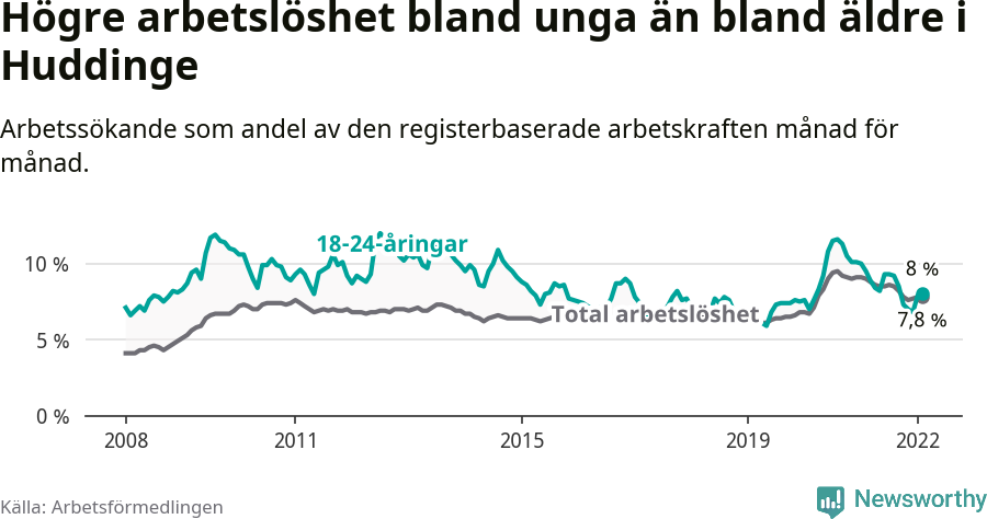 Graf: Skillnad i arbetslöshet mellan unga och hela befolkningen i Huddinge kommun