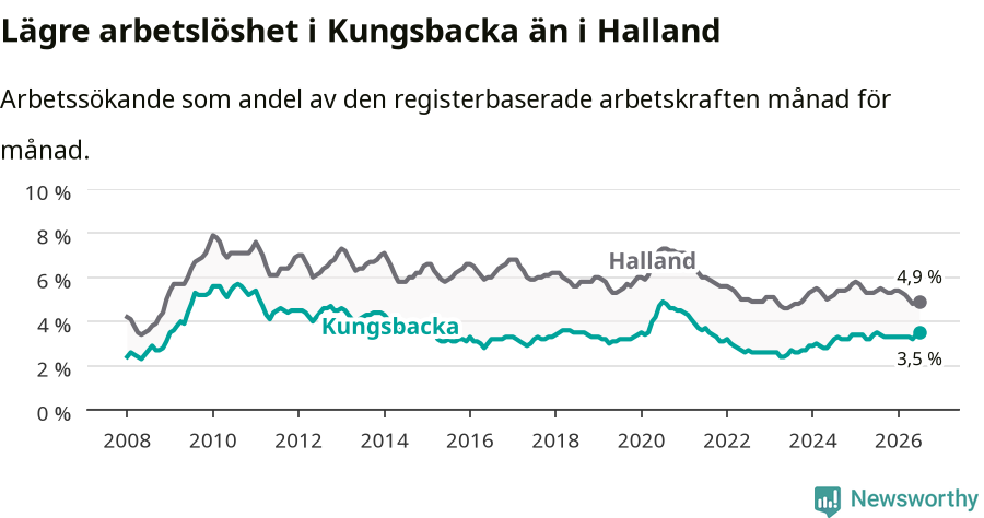 Graf: Arbetslöshet i Kungsbacka kommun och Hallands län