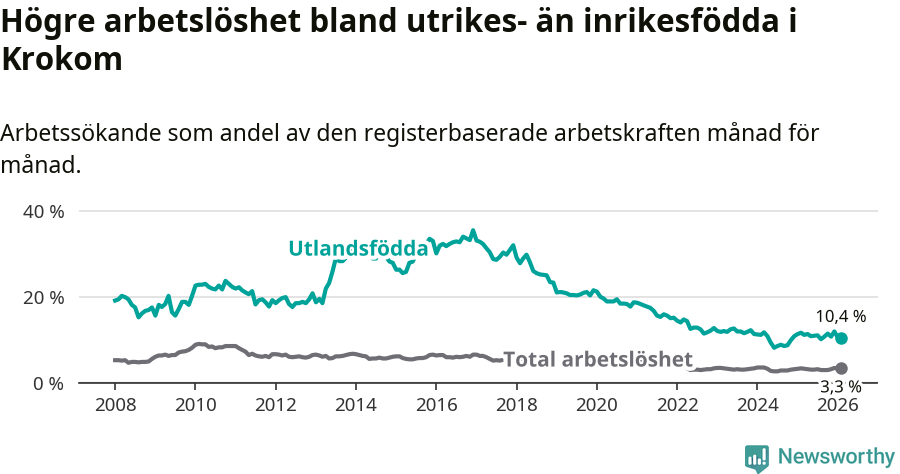 Graf: Skillnad i arbetslöshet mellan utrikesfödda och hela befolkningen i Krokoms kommun