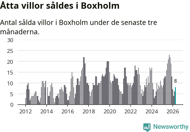 Graf: Antal sålda villor i Boxholms kommun