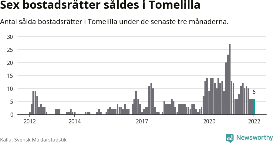 Graf: Antal sålda bostadsrätter i Tomelilla kommun
