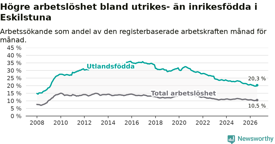Graf: Skillnad i arbetslöshet mellan utrikesfödda och hela befolkningen i Eskilstuna kommun