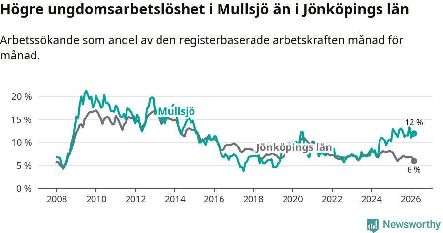 Graf: Arbetslöshet bland unga i Mullsjö kommun och Jönköpings län