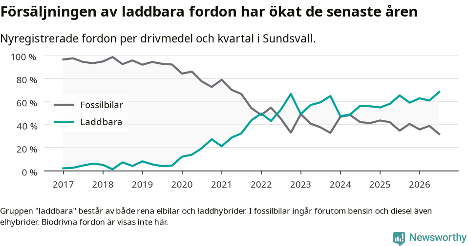 Graf: Andel laddbara bilar av alla nyregistreringar över tid