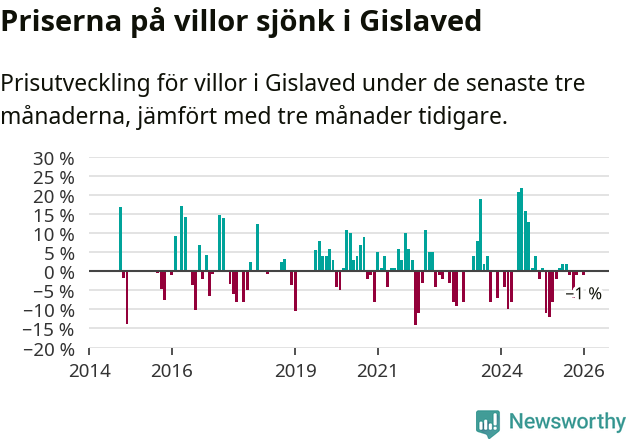 Graf: Prisutveckling för villor i Gislaveds kommun
