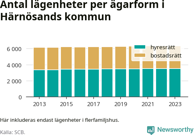 stapeldiagram över fördelningen mellan bostadsrätter och hyresrätter