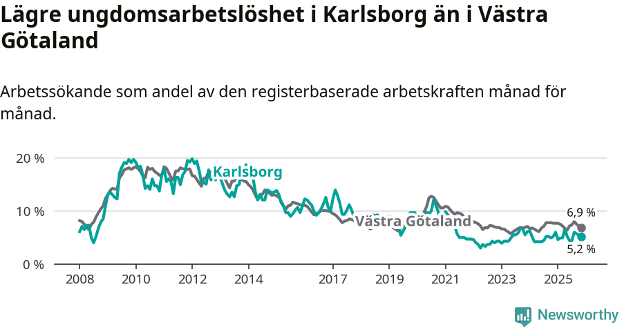 Graf: Arbetslöshet bland unga i Karlsborgs kommun och Västra Götalands län