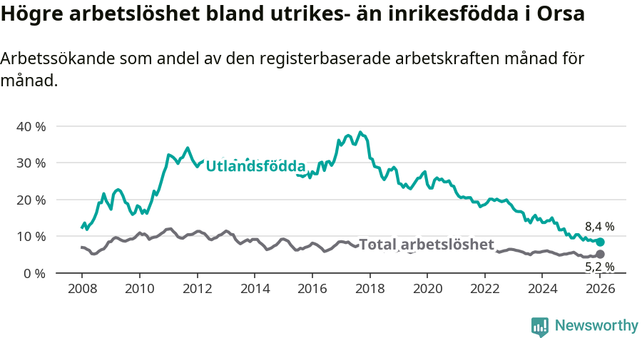 Graf: Skillnad i arbetslöshet mellan utrikesfödda och hela befolkningen i Orsa kommun