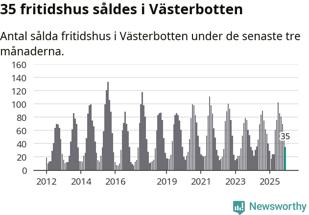Graf: Antal sålda fritidshus i Västerbottens län