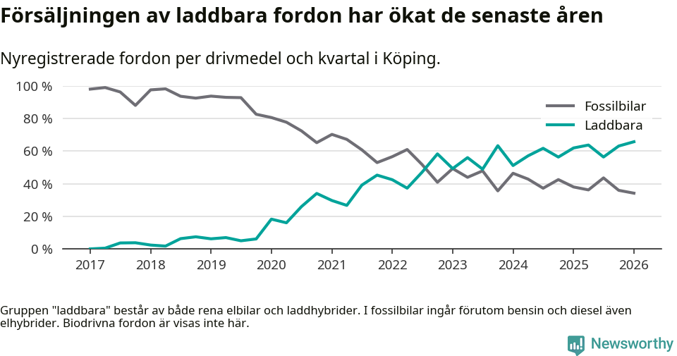 Graf: Andel laddbara bilar av alla nyregistreringar över tid