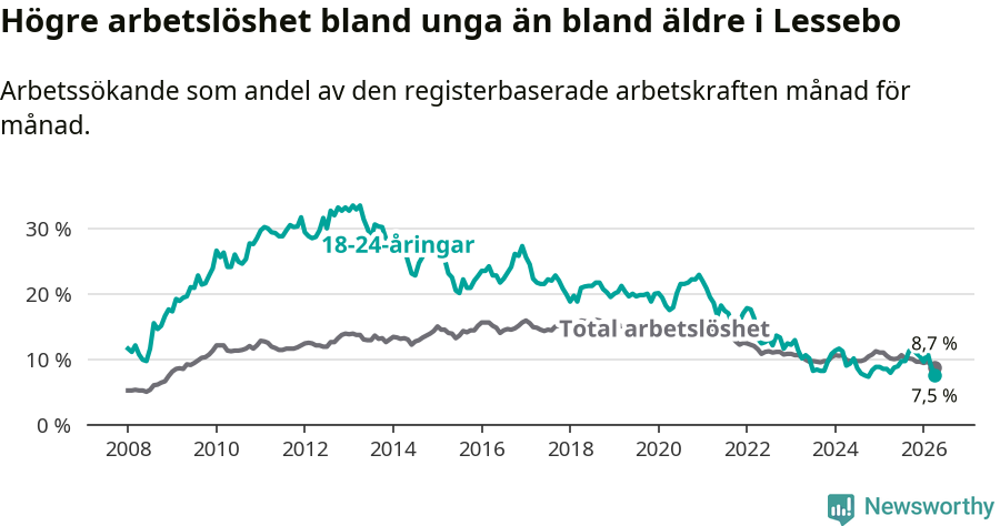 Graf: Skillnad i arbetslöshet mellan unga och hela befolkningen i Lessebo kommun