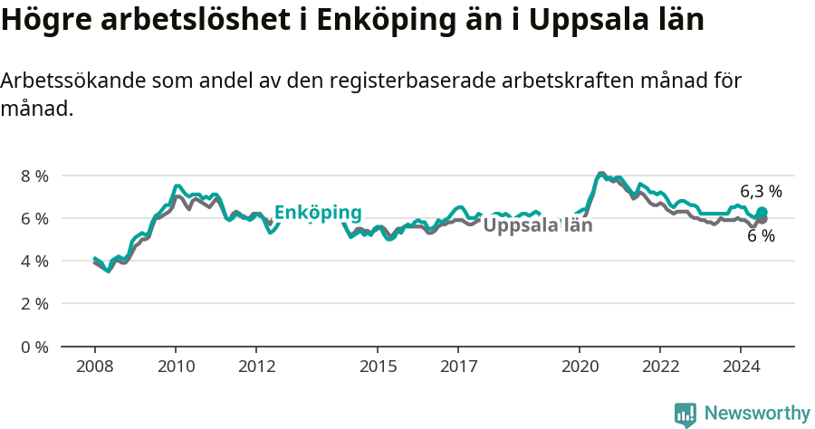 Graf: Arbetslöshet i Enköpings kommun och Uppsala län