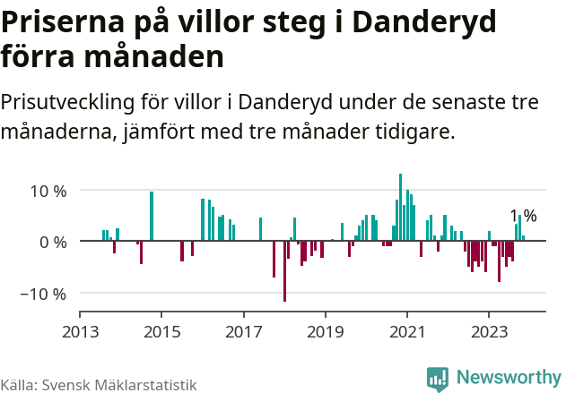 Graf: Prisutveckling för villor i Danderyds kommun