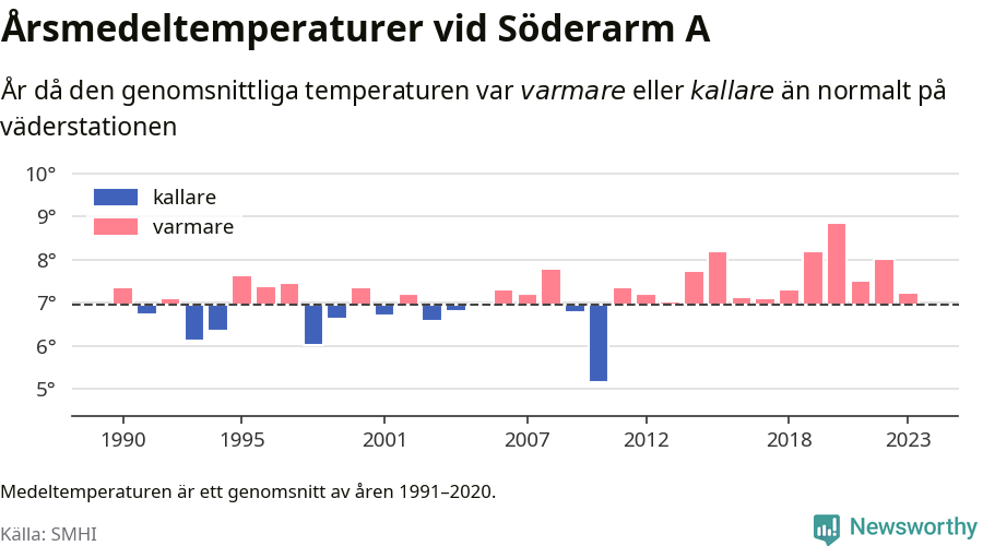 Diagram som år för år visar årsmedeltemperaturens avvikelse från de senaste 30 årens medelvärde.