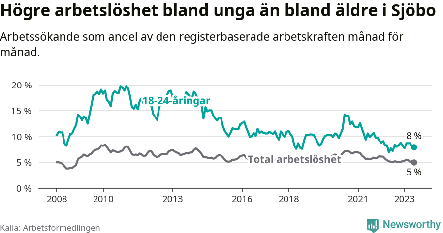 Graf: Skillnad i arbetslöshet mellan unga och hela befolkningen i Sjöbo kommun