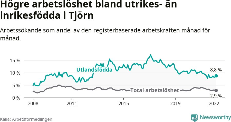 Graf: Skillnad i arbetslöshet mellan utrikesfödda och hela befolkningen i Tjörns kommun