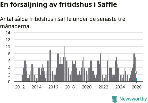 Graf: Antal sålda fritidshus i Säffle kommun