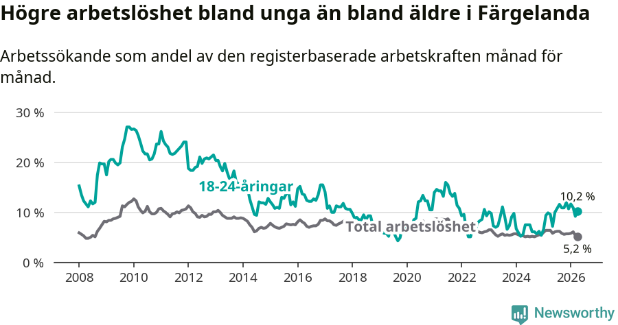 Graf: Skillnad i arbetslöshet mellan unga och hela befolkningen i Färgelanda kommun