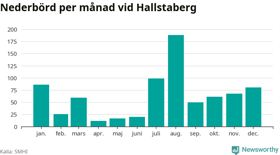 Diagram som visar total nederbörd, månad för månad.
