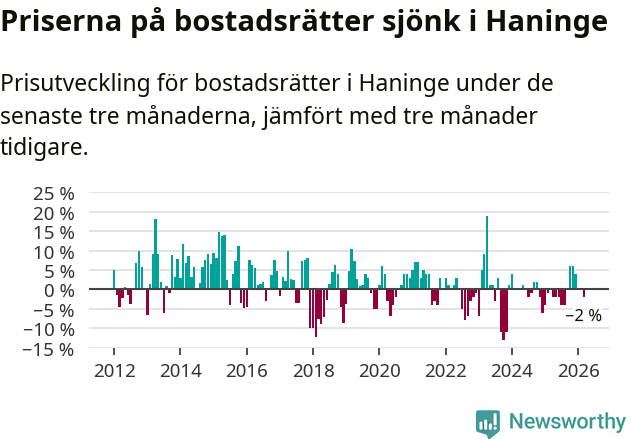 Graf: Prisutveckling för bostadsrätter i Haninge kommun