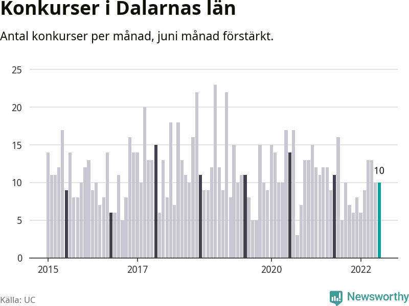 Graf: Antal konkurser per månad i Dalarnas län