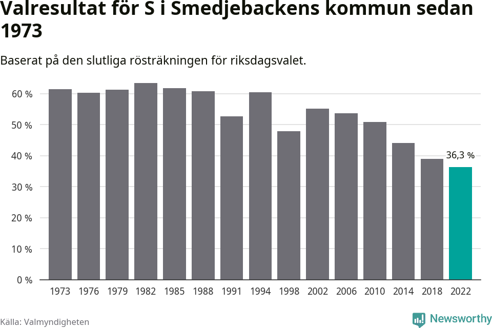 Socialdemokraternas resultat över tid