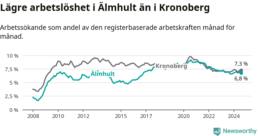 Graf: Arbetslöshet i Älmhults kommun och Kronobergs län