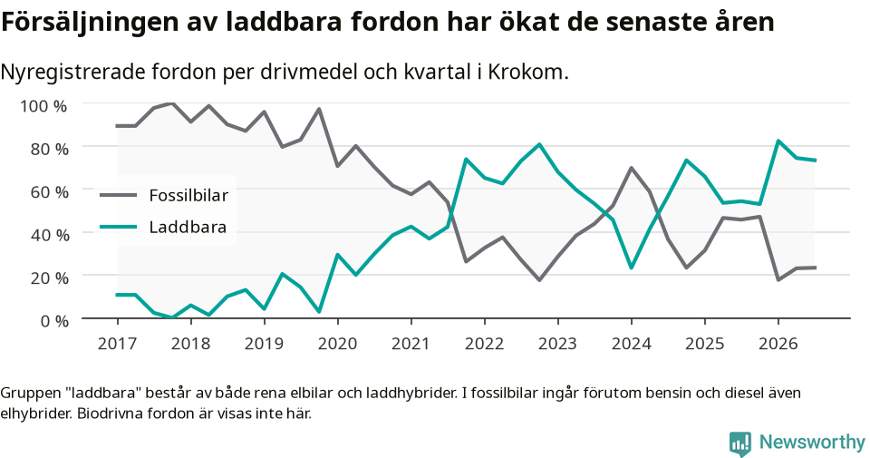 Graf: Andel laddbara bilar av alla nyregistreringar över tid