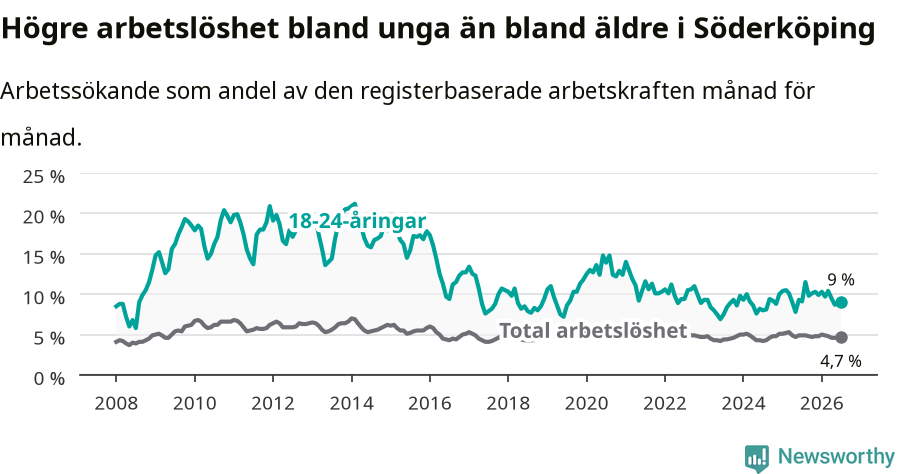 Graf: Skillnad i arbetslöshet mellan unga och hela befolkningen i Söderköpings kommun