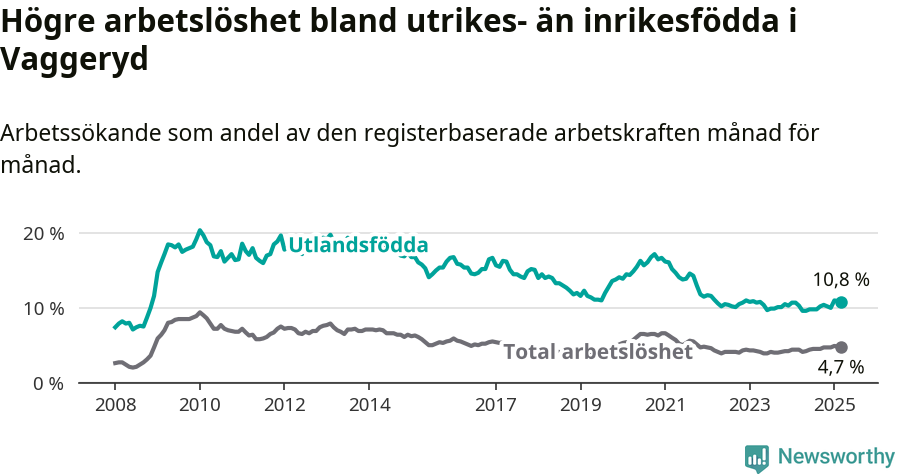 Graf: Skillnad i arbetslöshet mellan utrikesfödda och hela befolkningen i Vaggeryds kommun