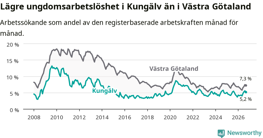 Graf: Arbetslöshet bland unga i Kungälvs kommun och Västra Götalands län