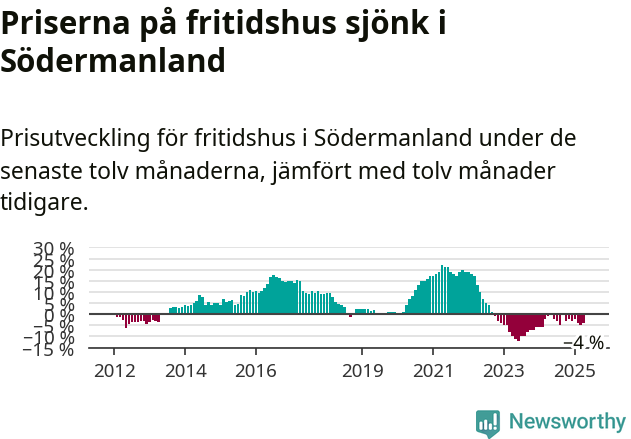 Graf: Prisutveckling för fritidshus i Södermanlands län