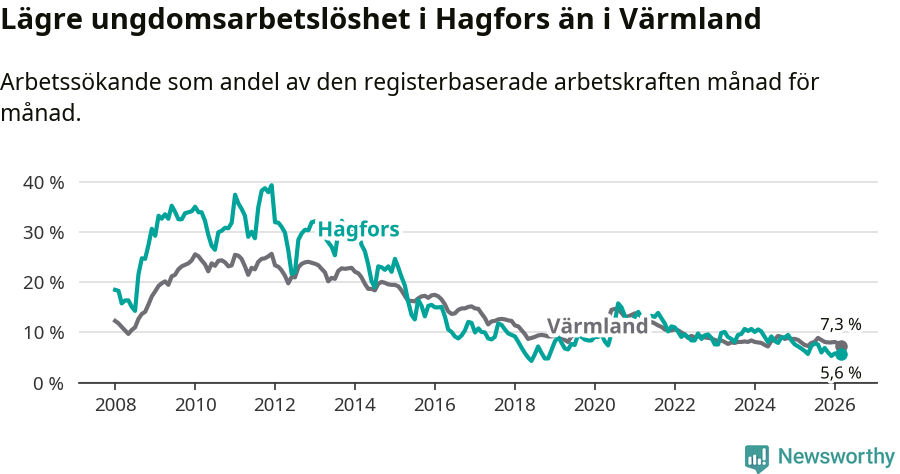 Graf: Arbetslöshet bland unga i Hagfors kommun och Värmlands län