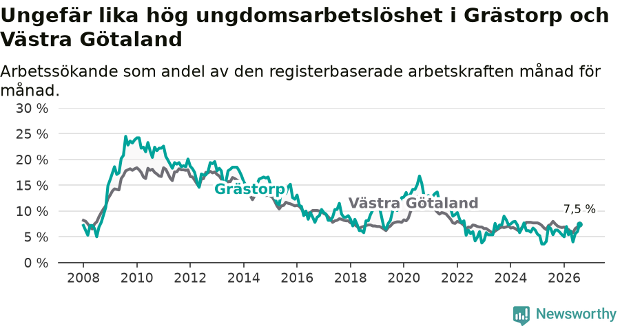 Graf: Arbetslöshet bland unga i Grästorps kommun och Västra Götalands län