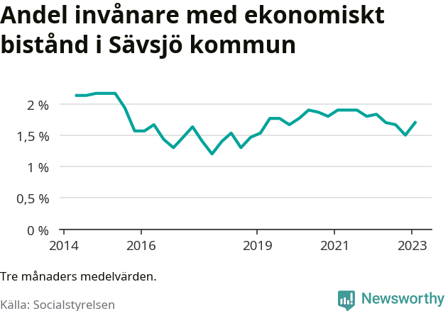 Graf över andelen biståndstagare per tremånadersperiod