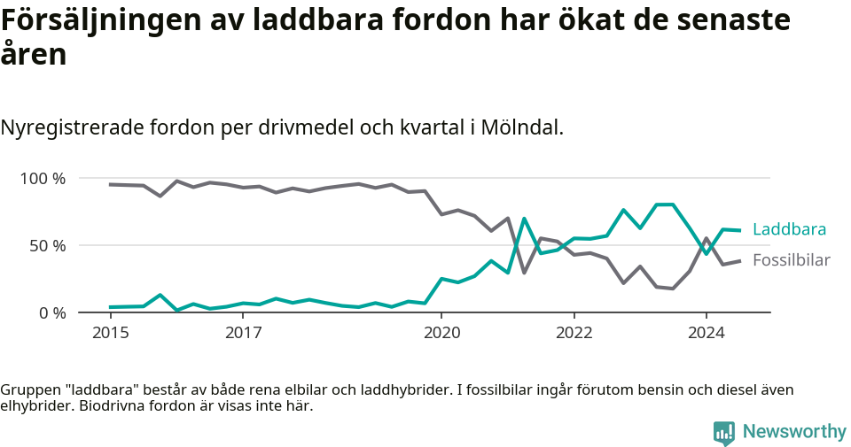 Graf: Andel laddbara bilar av alla nyregistreringar över tid