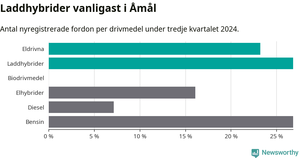 Graf: Antal nyregistrerade fordon per drivmedel