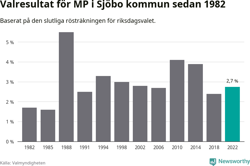 Miljöpartiets resultat över tid