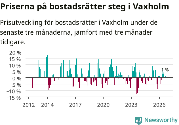 Graf: Prisutveckling för bostadsrätter i Vaxholms kommun
