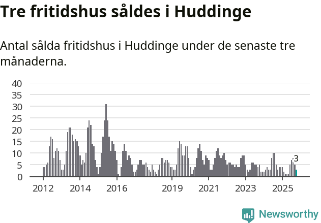 Graf: Antal sålda fritidshus i Huddinge kommun