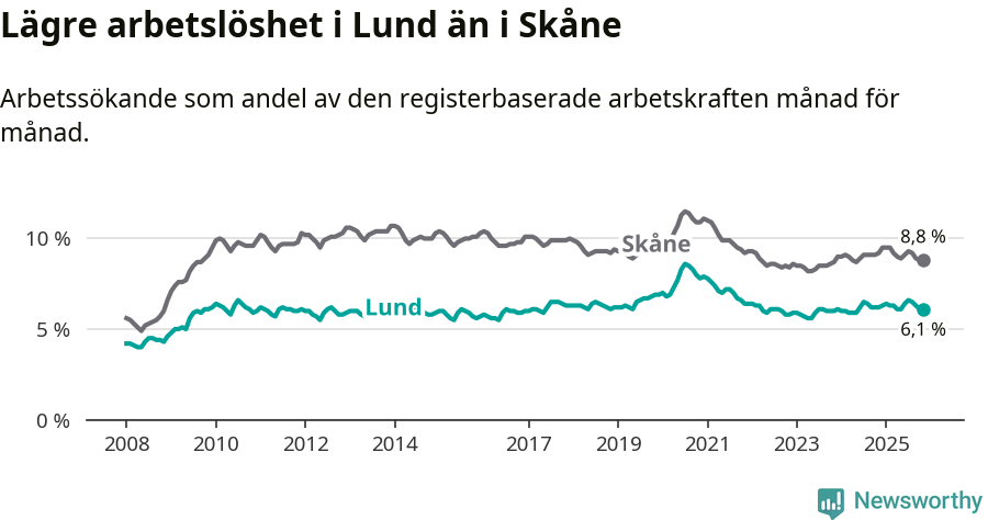 Graf: Arbetslöshet i Lunds kommun och Skåne län