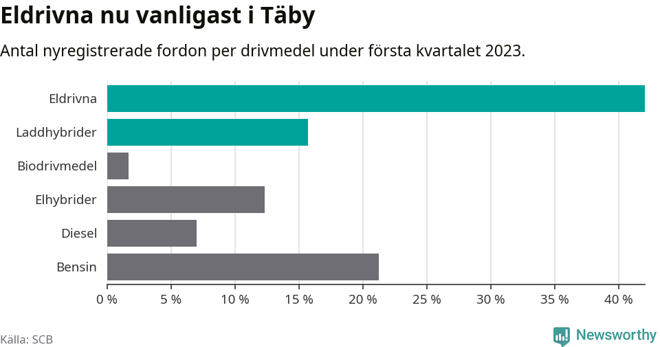 Graf: Antal nyregistrerade fordon per drivmedel