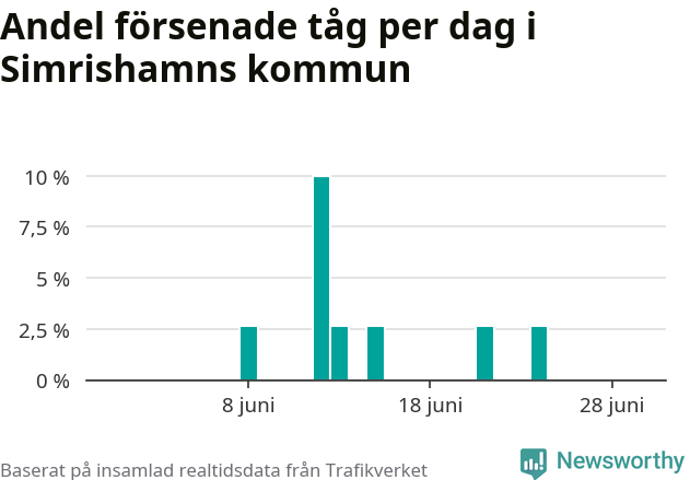 Stapeldiagram över andel försenade tåg per dag