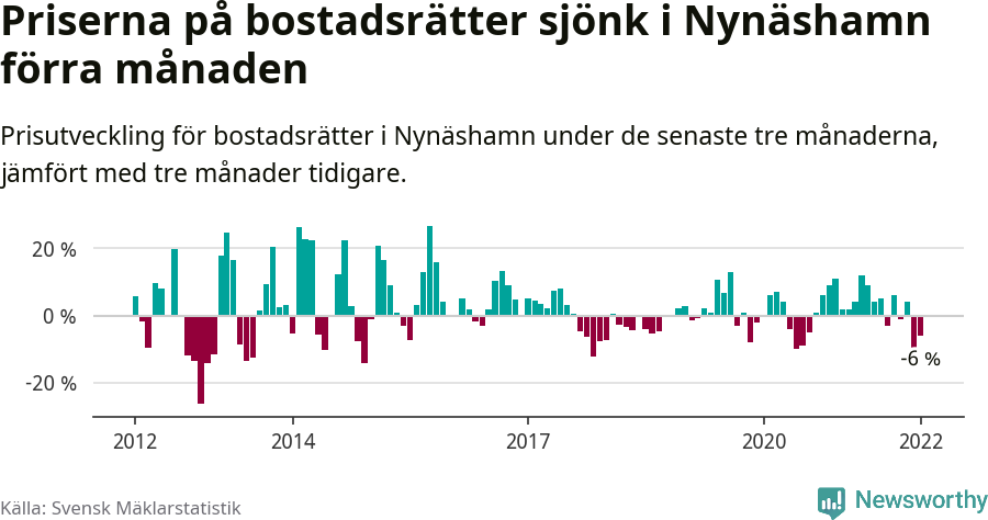 Graf: Prisutveckling för bostadsrätter i Nynäshamns kommun