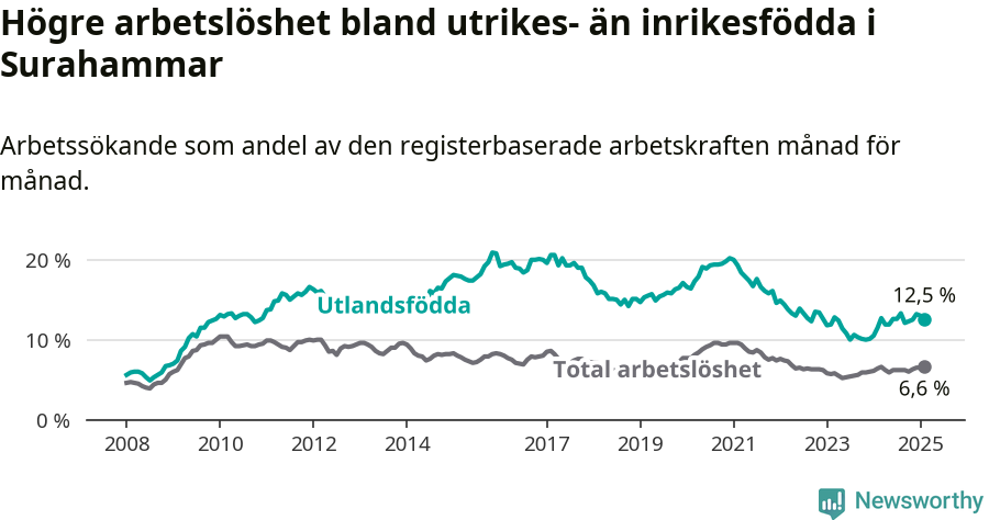 Graf: Skillnad i arbetslöshet mellan utrikesfödda och hela befolkningen i Surahammars kommun