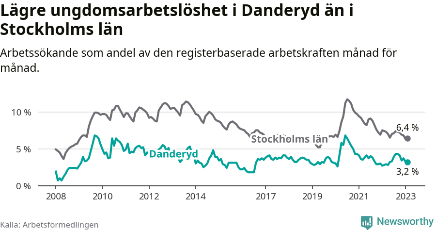 Graf: Arbetslöshet bland unga i Danderyds kommun och Stockholms län